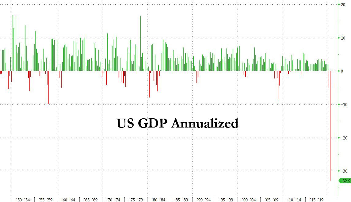 US Q2 GDP Crashes By A Record 32.9, Worse Than Great Depression The